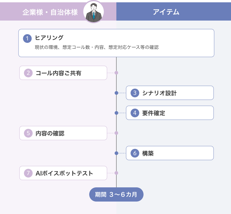 「こえしるべ」構築フロー➀ヒアリング（現状の環境、想定コール数・内容、想定ケース等の確認）➁コール内容ご共有➂シナリオ設計➃要件確定➄内容の確認➅構築➆AIボイスボットテスト