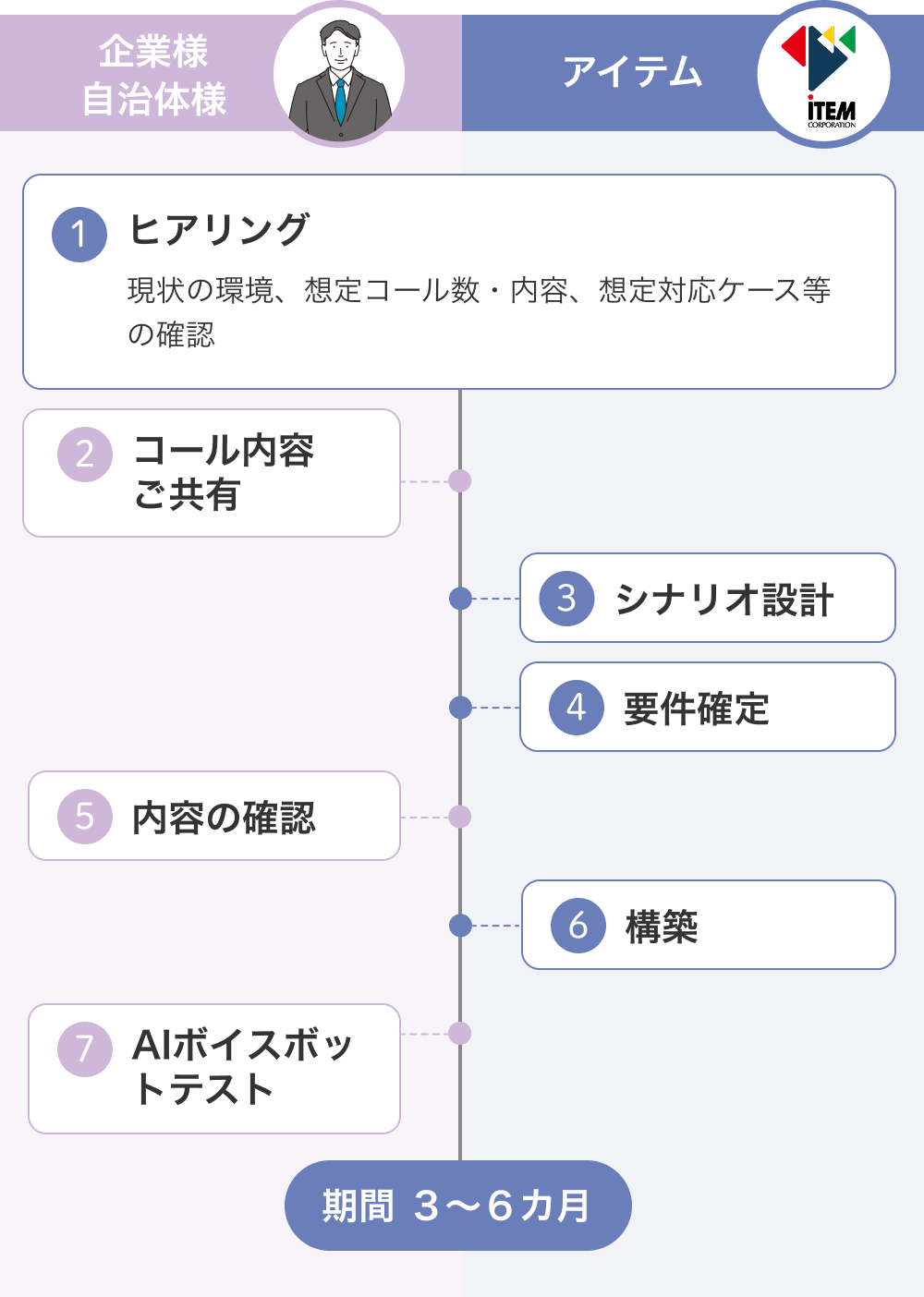 「こえしるべ」構築フロー➀ヒアリング（現状の環境、想定コール数・内容、想定ケース等の確認）➁コール内容ご共有➂シナリオ設計➃要件確定➄内容の確認➅構築➆AIボイスボットテスト