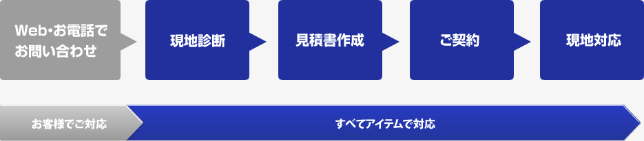 お申込みから対応開始まで 